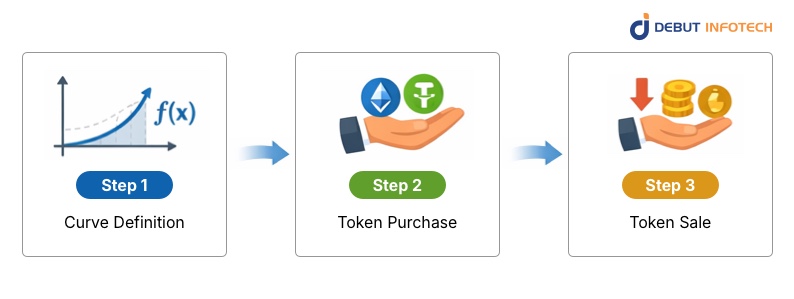 Bonding Curve Explained: How It Works Step by Step