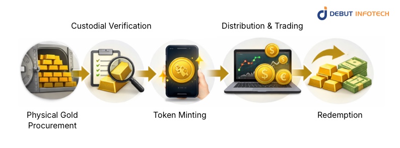Gold Tokenization Works