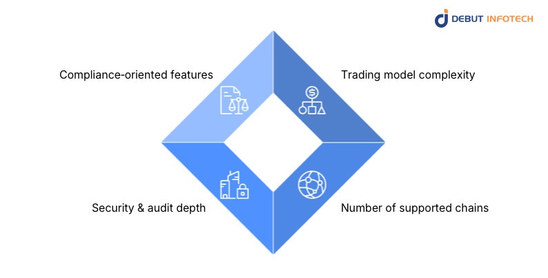 Decentralized Exchange Development Cost