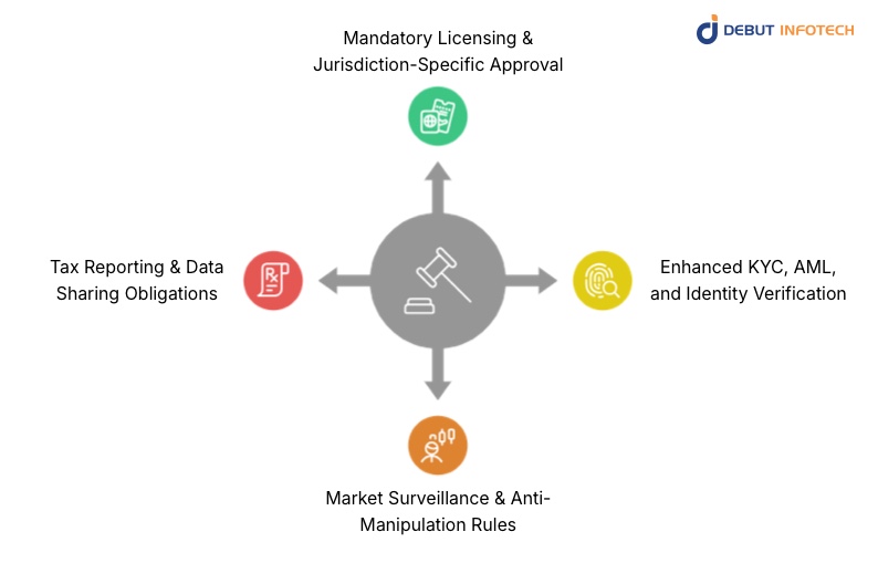 Major Regulatory Changes Centralized Exchanges