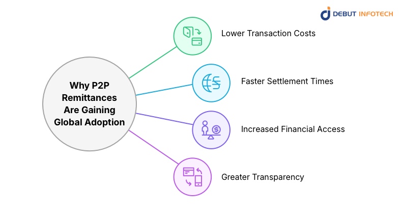 P2P Remittances Gaining Global Adoption