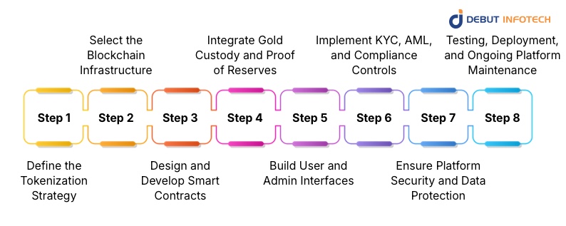Step-by-Step Gold Tokenization Platform Development Process