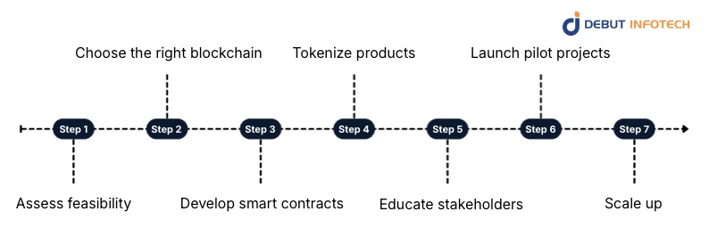 Step-by-Step Guide for Tokenizing Luxury Goods