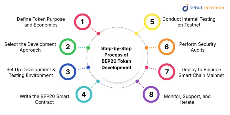 Process of BEP20 Token Development