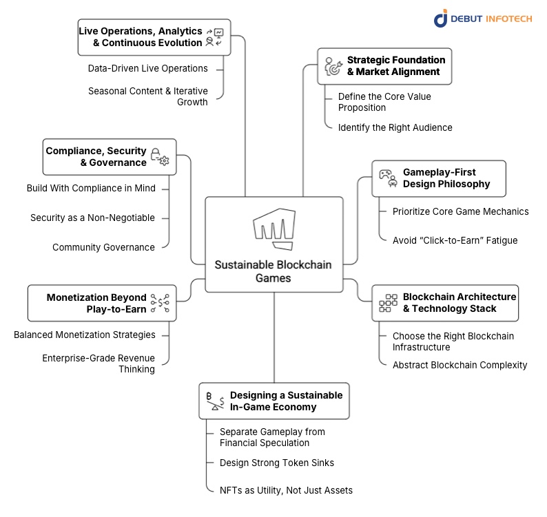 Step-by-Step Process of Building Sustainable Blockchain Games