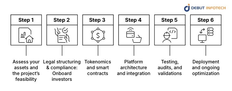 Step‑by‑Step: How a Building Becomes a Token