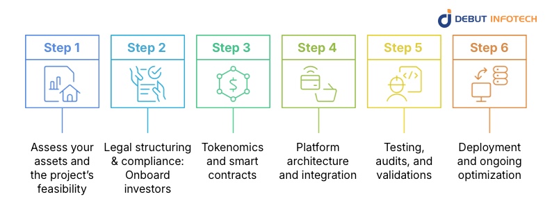Step‑by‑Step: How a Building Becomes a Token