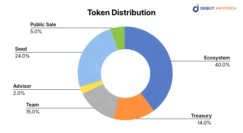 Token Distribution