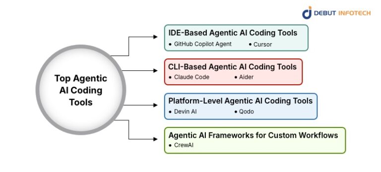 Impact of Agentic AI Coding Tools on Software Development