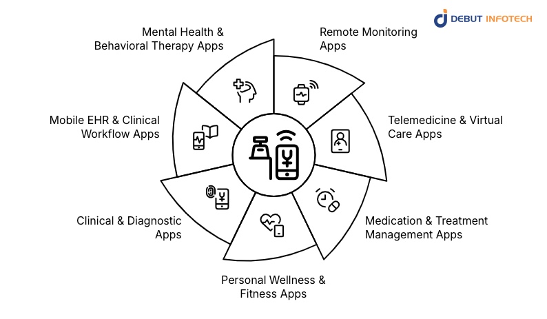 Types of mHealth Applications