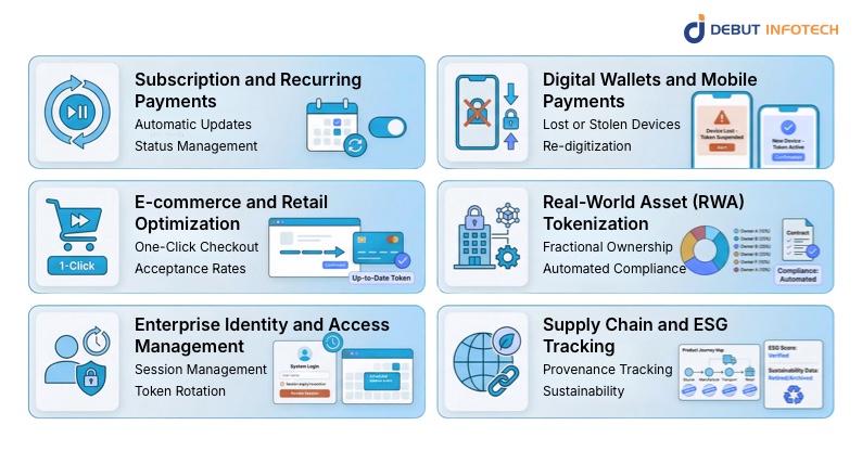 Use Cases of Token Lifecycle Management