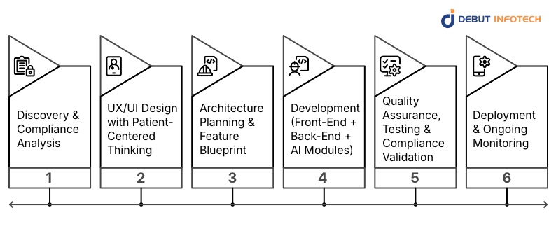 The mHealth App Development Process