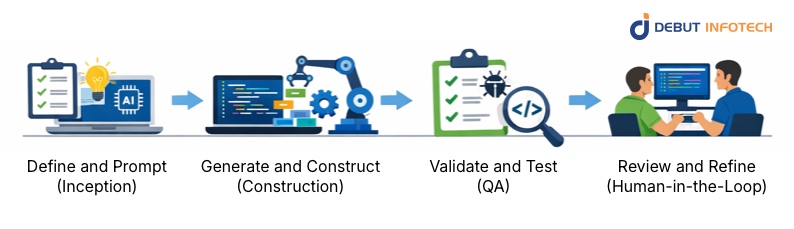 AI-Driven Development
