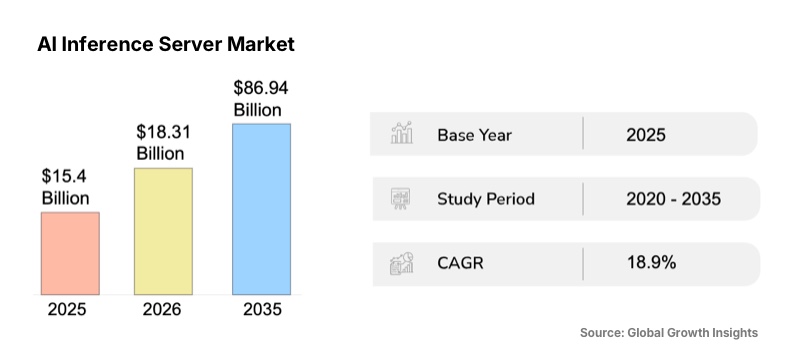 global AI inference server market