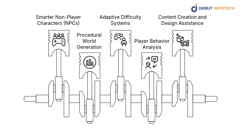 How Is AI Used in the Gaming Industry Today?