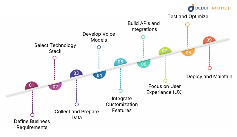 Step-by-Step Guide for Developing an AI Voice Generator Platform