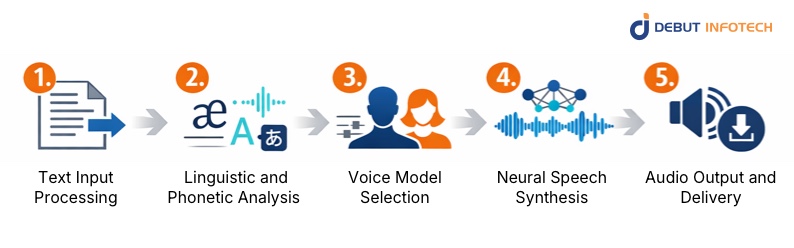 How the AI Voice Generator Platform Works