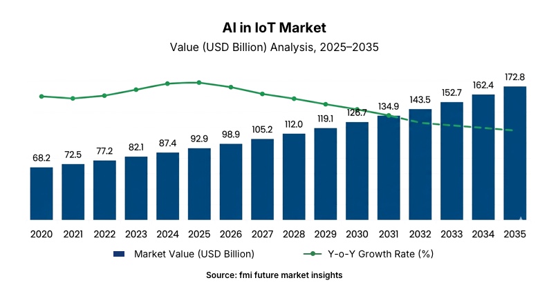 AI in IoT Market