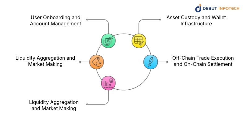Centralized Cryptocurrency Exchanges Work