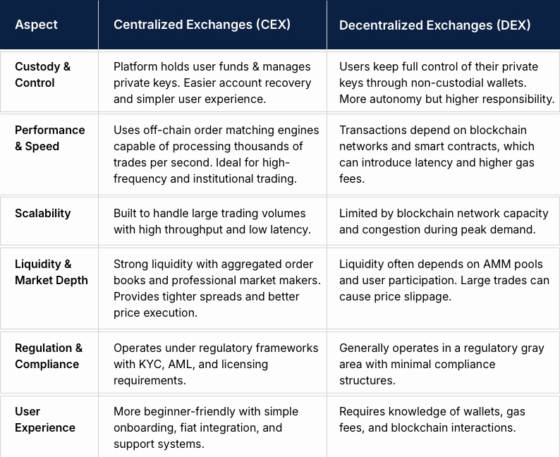 Centralized Exchanges vs Decentralized Exchanges