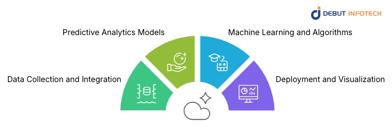 Core Components of Predictive Analytics Software