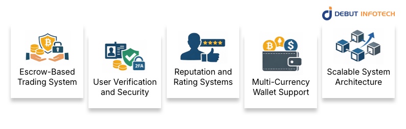 Core Features of a P2P Exchange