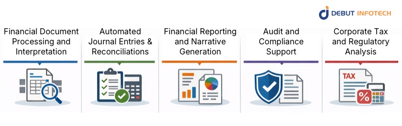 Core Use Cases of Generative AI in Corporate Accounting