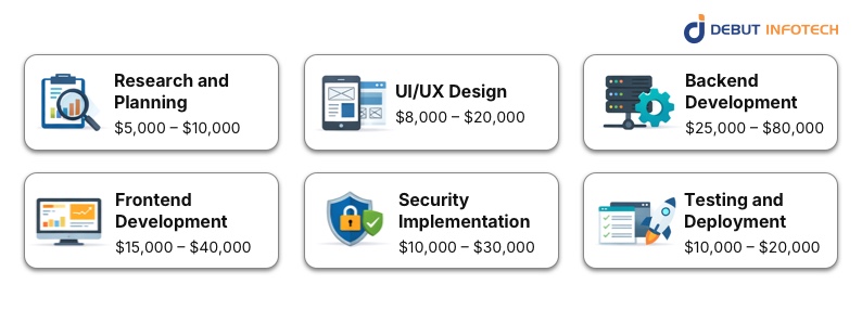 Cost Breakdown by Development Stages