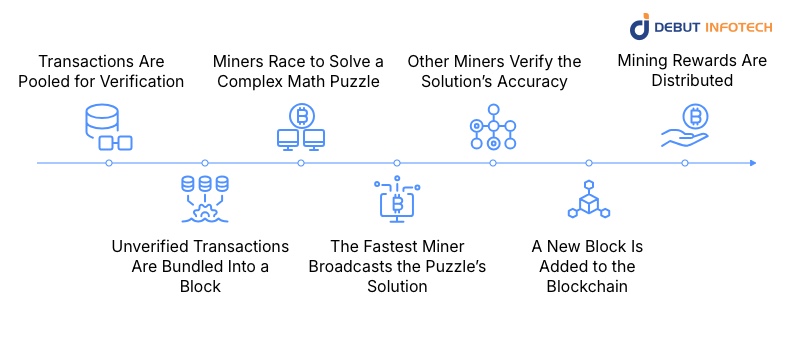 Cryptocurrency Mining Working