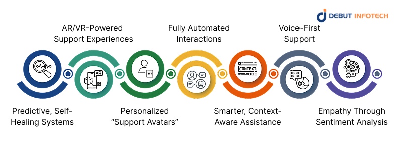 Future Trends of Generative AI in Tech Support