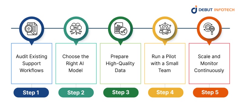 Implementation Roadmap: How to Adopt Generative AI in Support