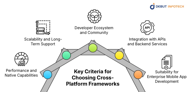 Key Criteria for Choosing Cross-Platform Frameworks in 2026