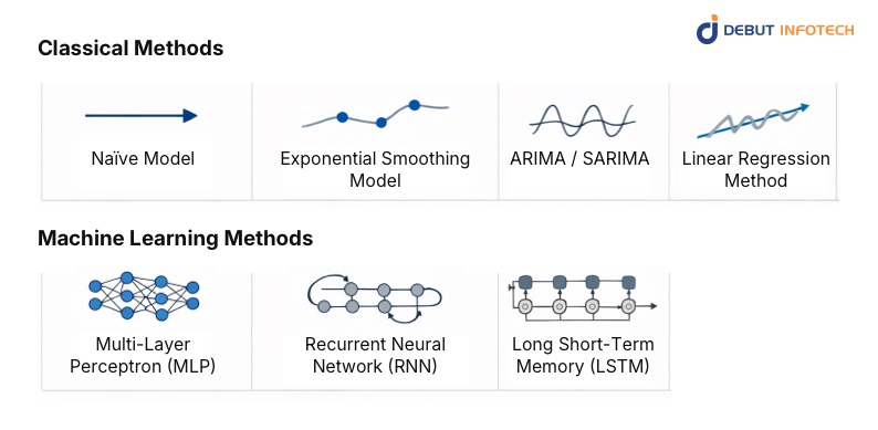 Modeling Time Series