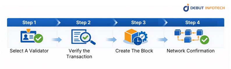 How Proof of Authority Works