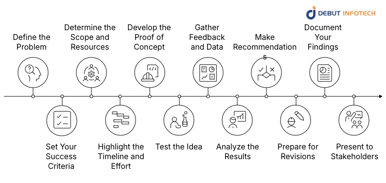 Steps to Create a Successful Proof of Concept