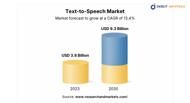 Text-to-speech Market