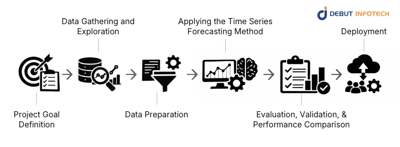 Time Series Forecasting Process