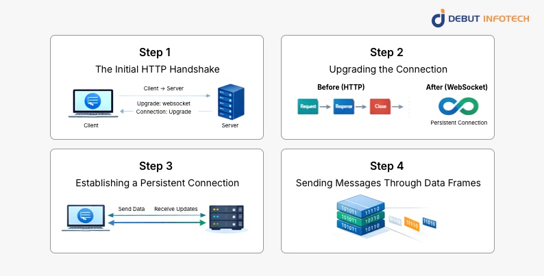 How WebSockets Work (Step-by-Step)