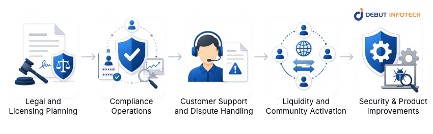 P2P exchange planning costs