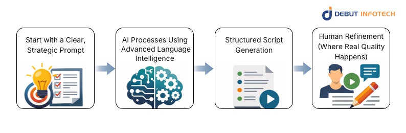 AI Script Writing Work