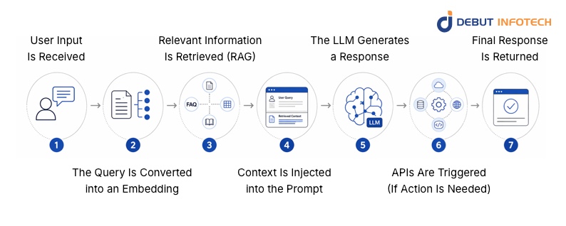 How It All Works Together (Step-by-Step Flow)