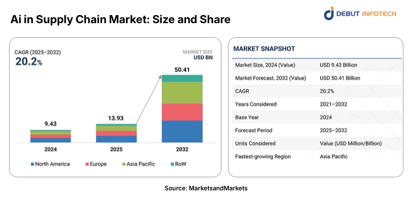 AI in Supply Chain market