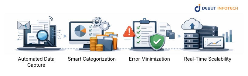 Automated Data Entry and Transaction Processing