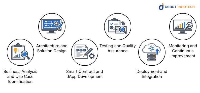 Cardano Blockchain Development: A Structured Approach
