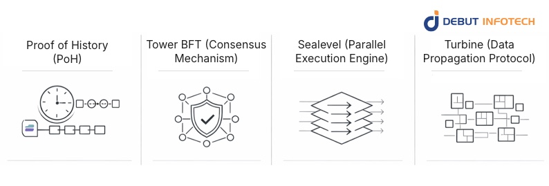 The Core Technologies Behind Solana