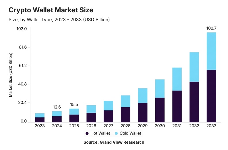 Crypto Wallet Market Size