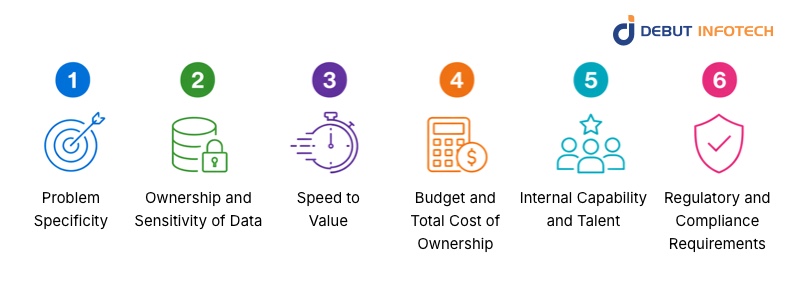 The Enterprise AI Decision Framework: Six Critical Variables
