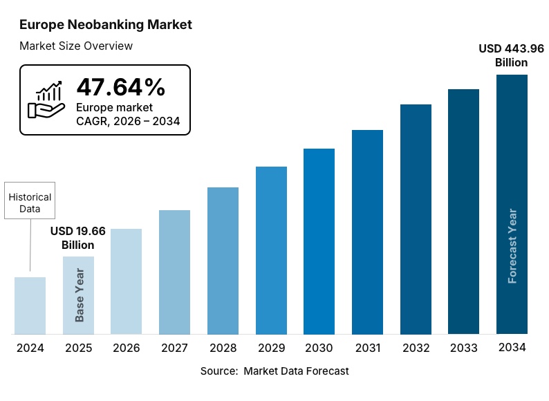 Europe neobanking market