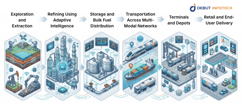Role of AI in Fuel Distribution Control