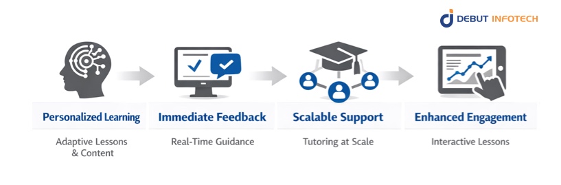Intelligent Tutoring Systems